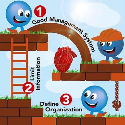 Three methods: Good management system, Limit information, Define organization.