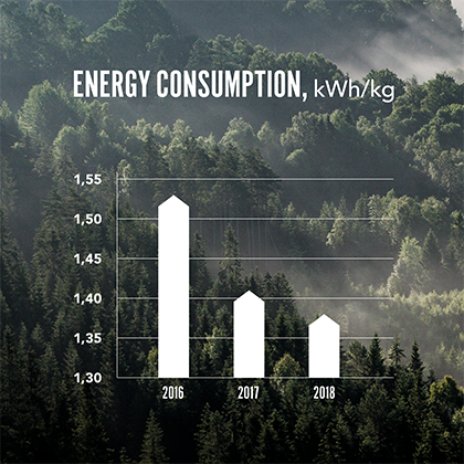 Troax energy consumption 2016-2018.