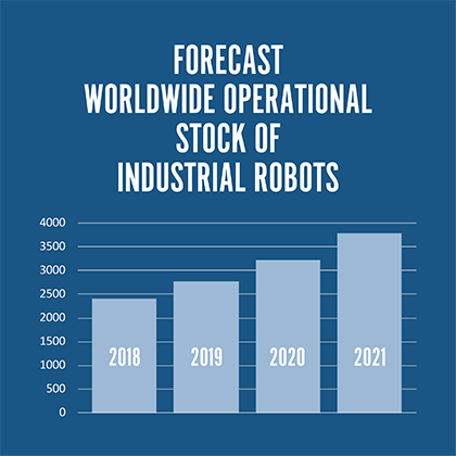 Forecast worldwide operational stock of industrial robots.