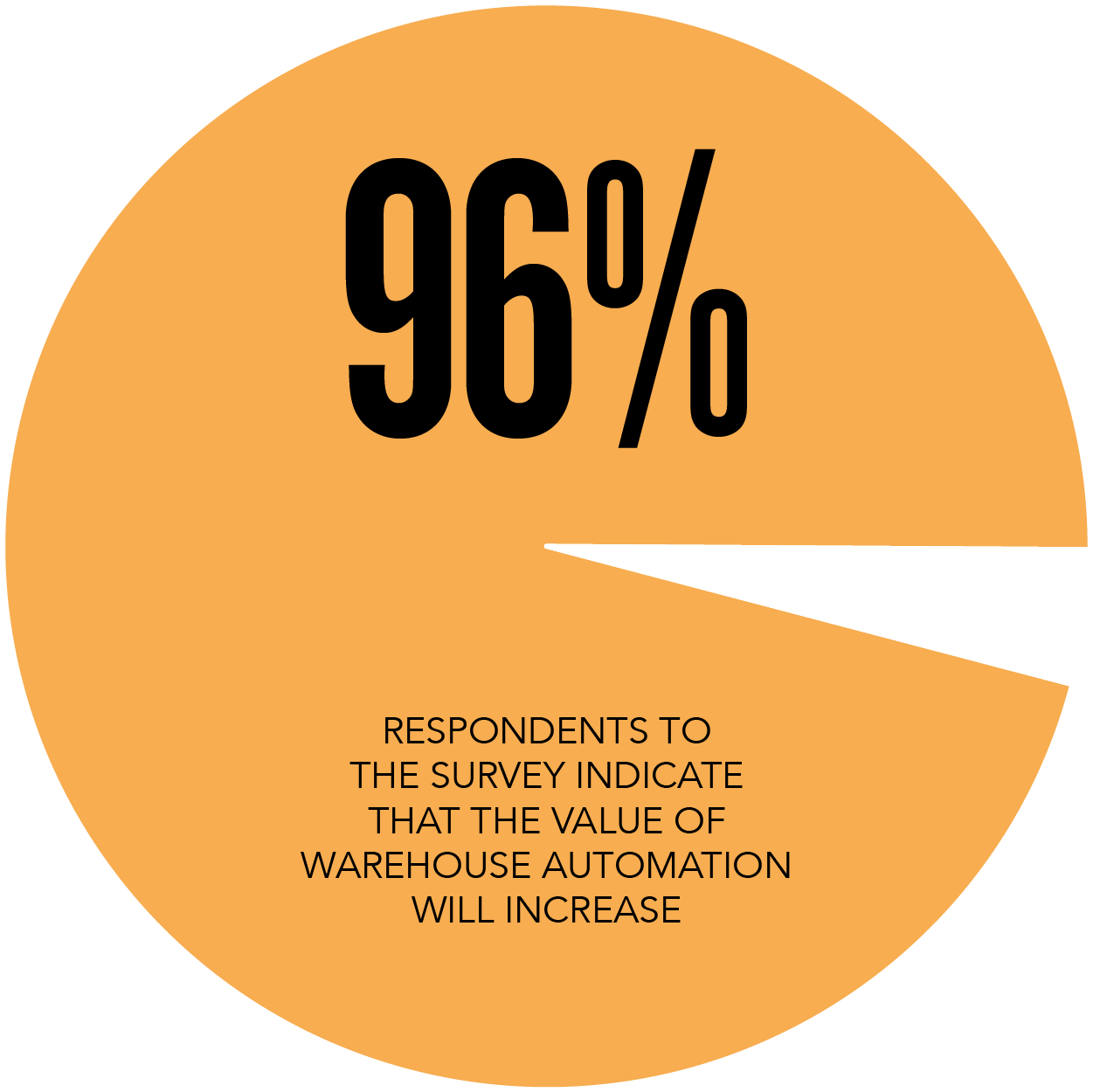 96% of the respondants think warehouse automation will encrease