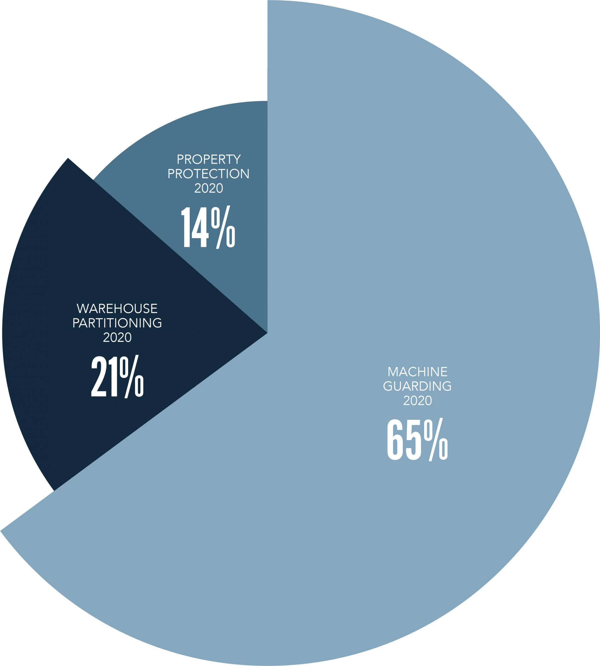 A diagram showing Troax segments: Machine guarding 65%, Warehouse partitioning 21% and Property protection 14%.